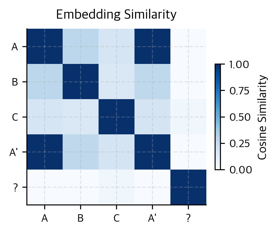 Heatmap showing cosine similarity between position embeddings.