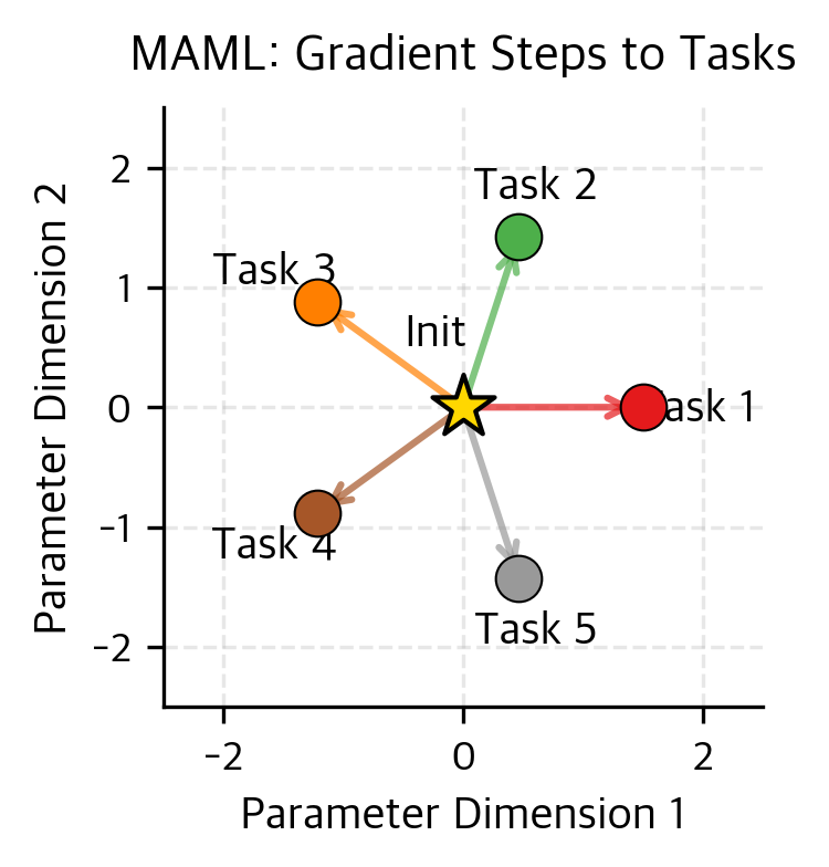 Diagram showing parameter space with initialization point and arrows to task optima.