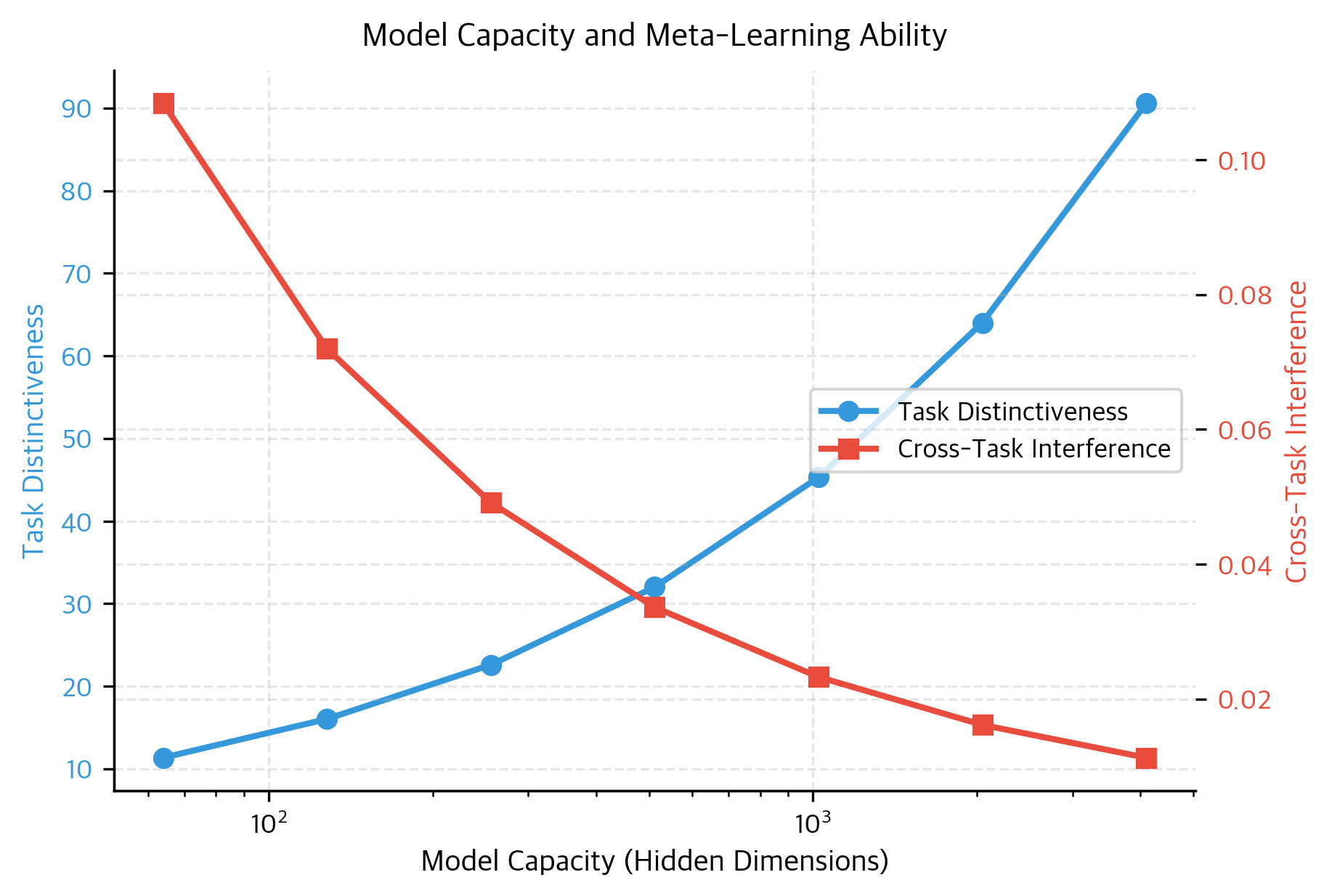 Line plot showing task distinctiveness increasing with model capacity.