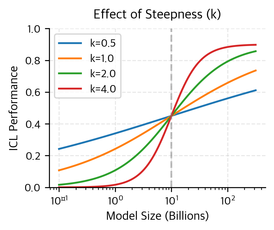 Multiple sigmoid curves showing how steepness affects transition sharpness.