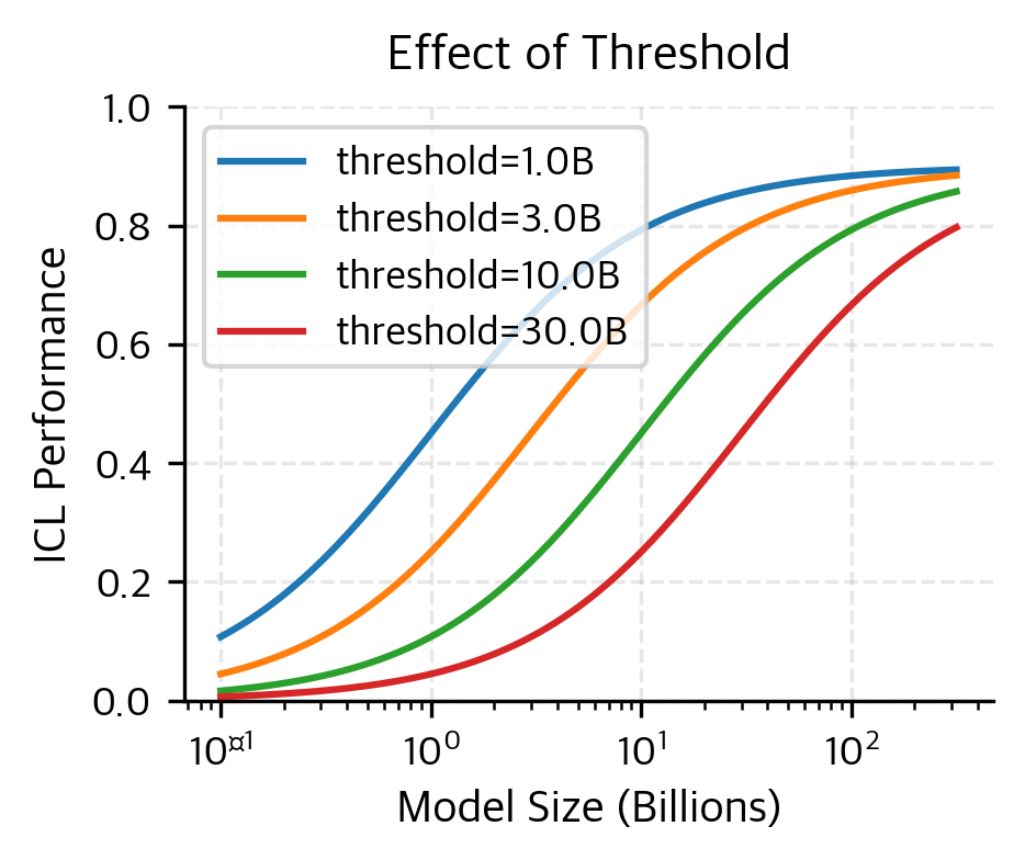 Multiple sigmoid curves showing how threshold affects emergence timing.