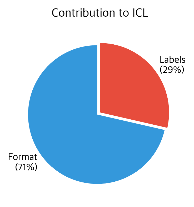 Pie chart showing format vs label contribution percentages.