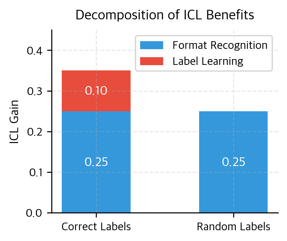 Stacked bar chart comparing ICL gains with correct vs random labels.