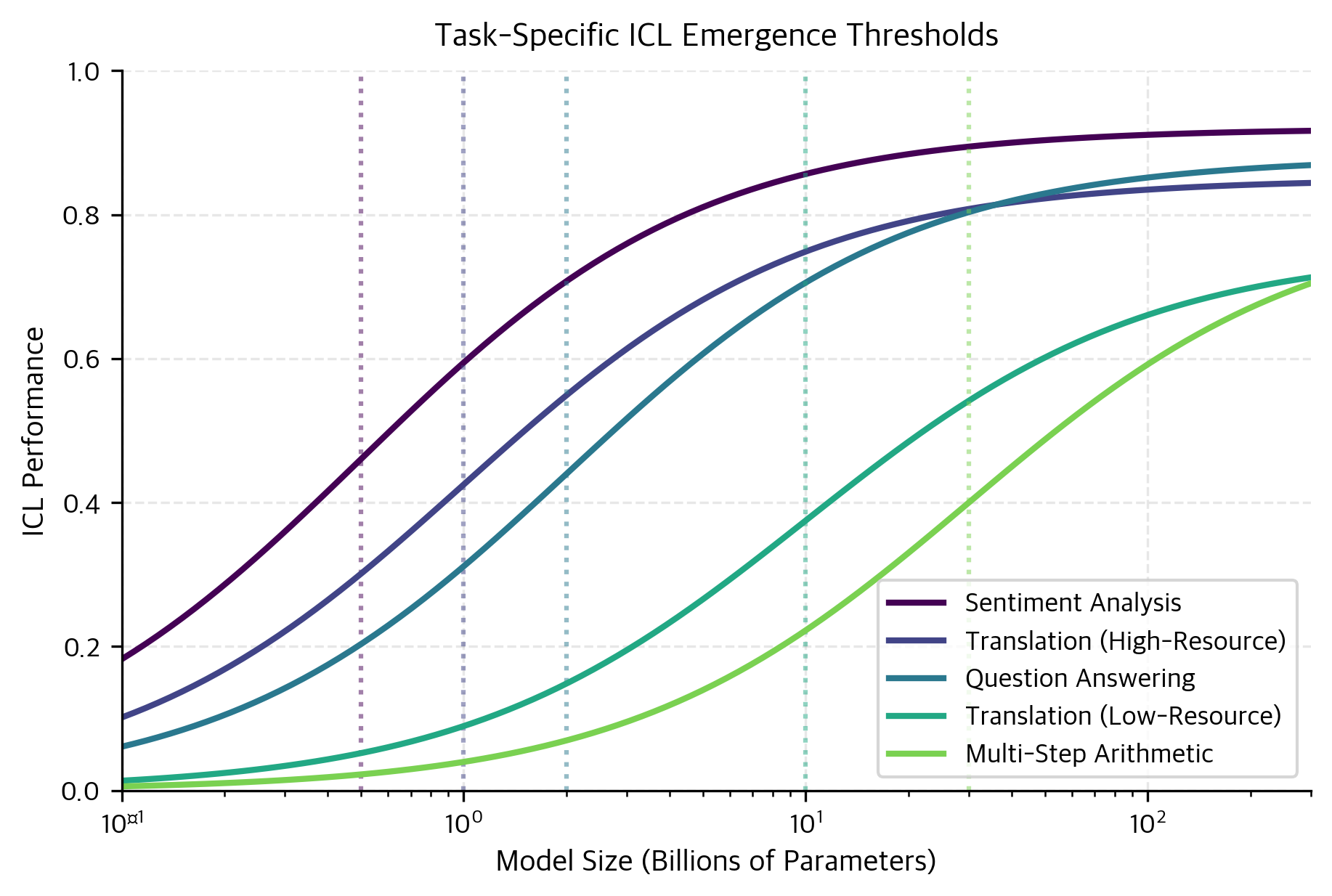 Multiple sigmoid curves showing emergence thresholds varying by task type.