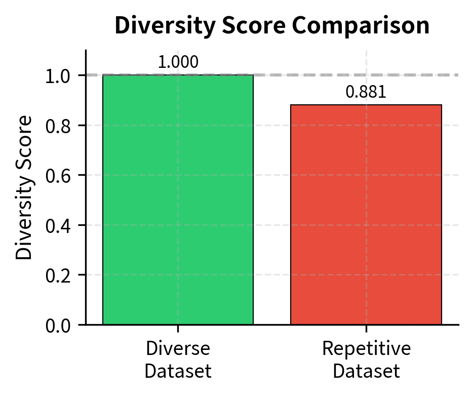 Diversity score comparison between diverse and repetitive datasets. The diverse dataset achieves a score near 1.0, indicating high entropy and balanced task representation, while the repetitive dataset scores significantly lower due to pattern reuse.