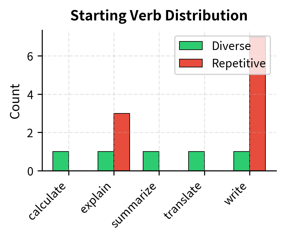 Starting verb distribution for diverse versus repetitive datasets. Repetitive datasets heavily overuse specific verbs like 'Write', whereas diverse datasets demonstrate a broader lexical spread and more varied instruction structures.