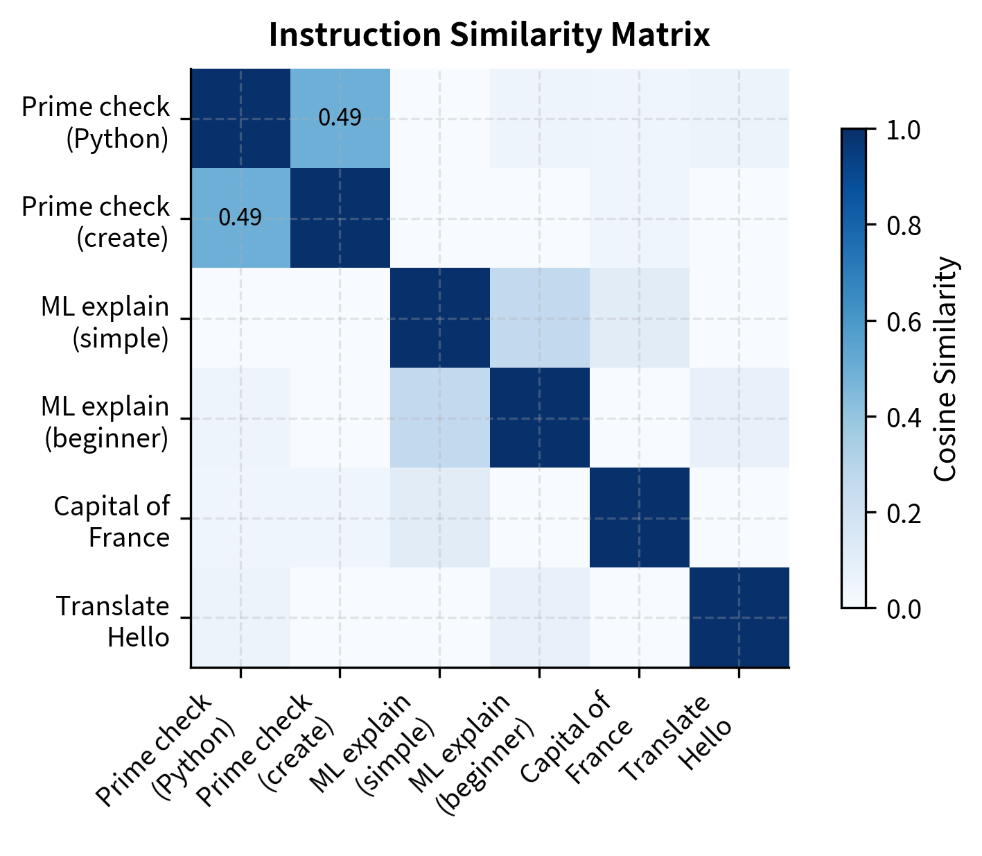Pairwise cosine similarity matrix of instruction embeddings. Darker cells indicate higher similarity, identifying potential near-duplicates like 'Prime check' variations. The block-diagonal structure (excluding the main diagonal) highlights clusters of semantically redundant examples that exact string matching would miss.