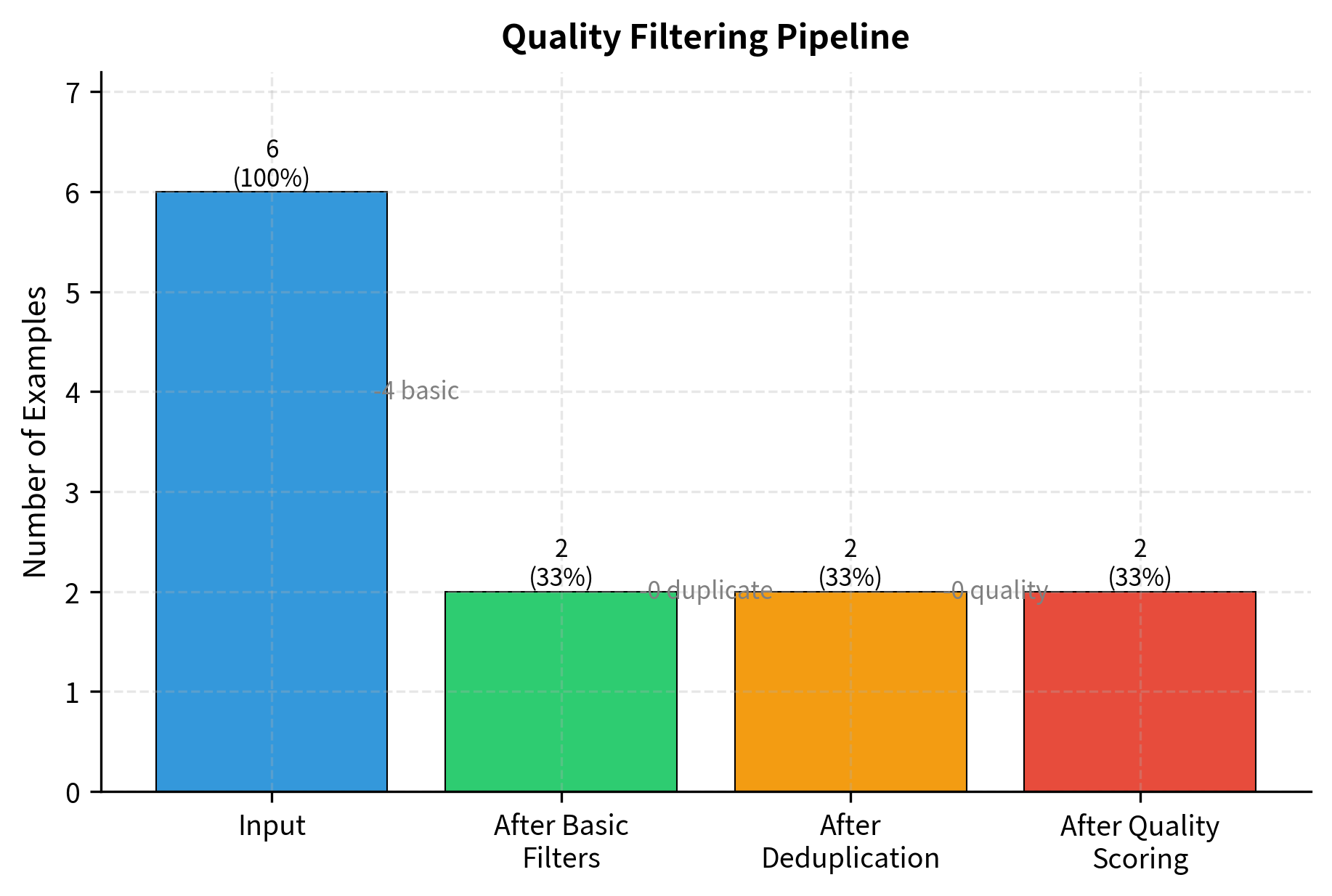 Data volume retention through the quality filtering pipeline. The sequence shows a progressive reduction in dataset size, with the largest drops occurring during basic filtering and deduplication. This funnel ensures that only high-quality, unique examples reach the final training set.