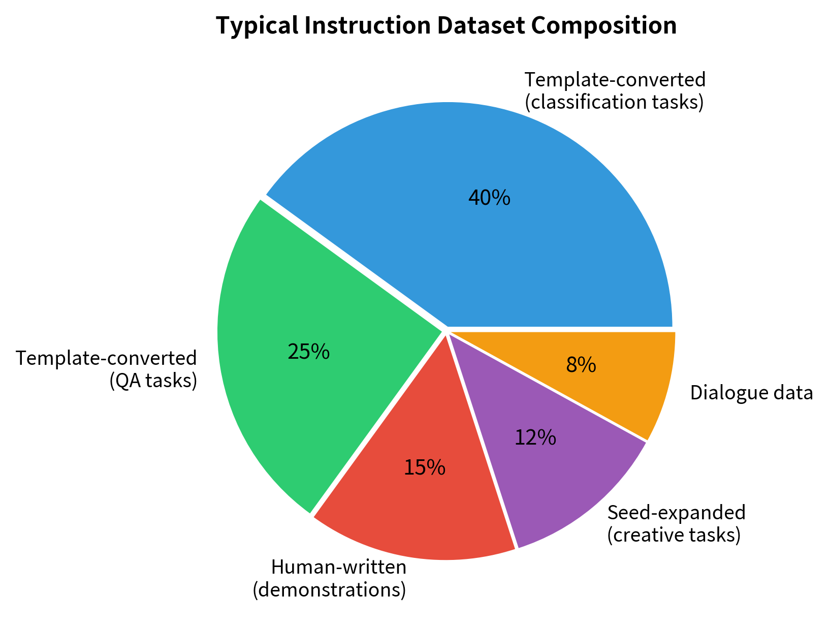 Composition of a hybrid instruction-tuning dataset. Template-converted data forms the majority (65%) to provide scale and breadth, while human-written and seed-expanded examples (27%) are prioritized for their high quality and creativity, illustrating the strategic balance between volume and excellence.