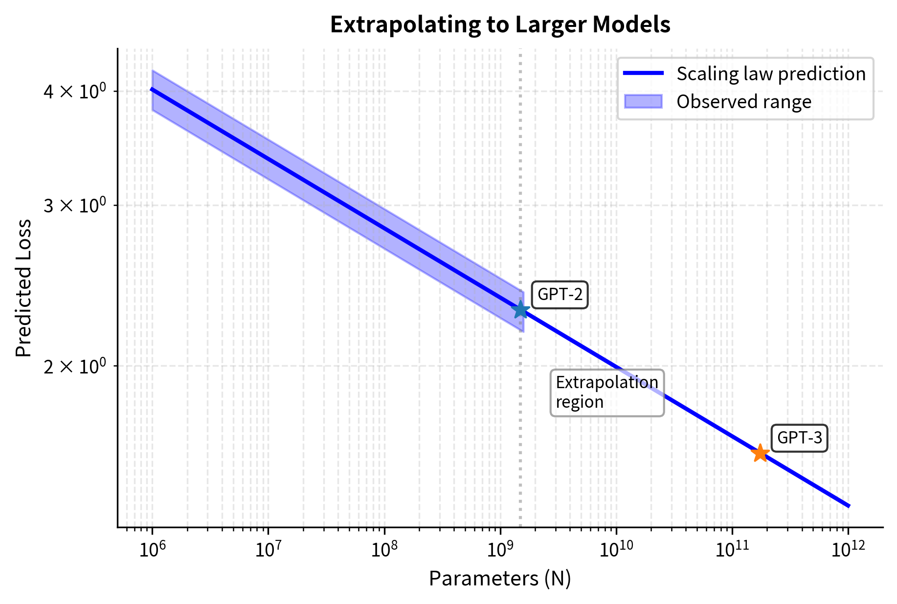 Log-log plot showing predicted loss versus parameters with observed region highlighted.
