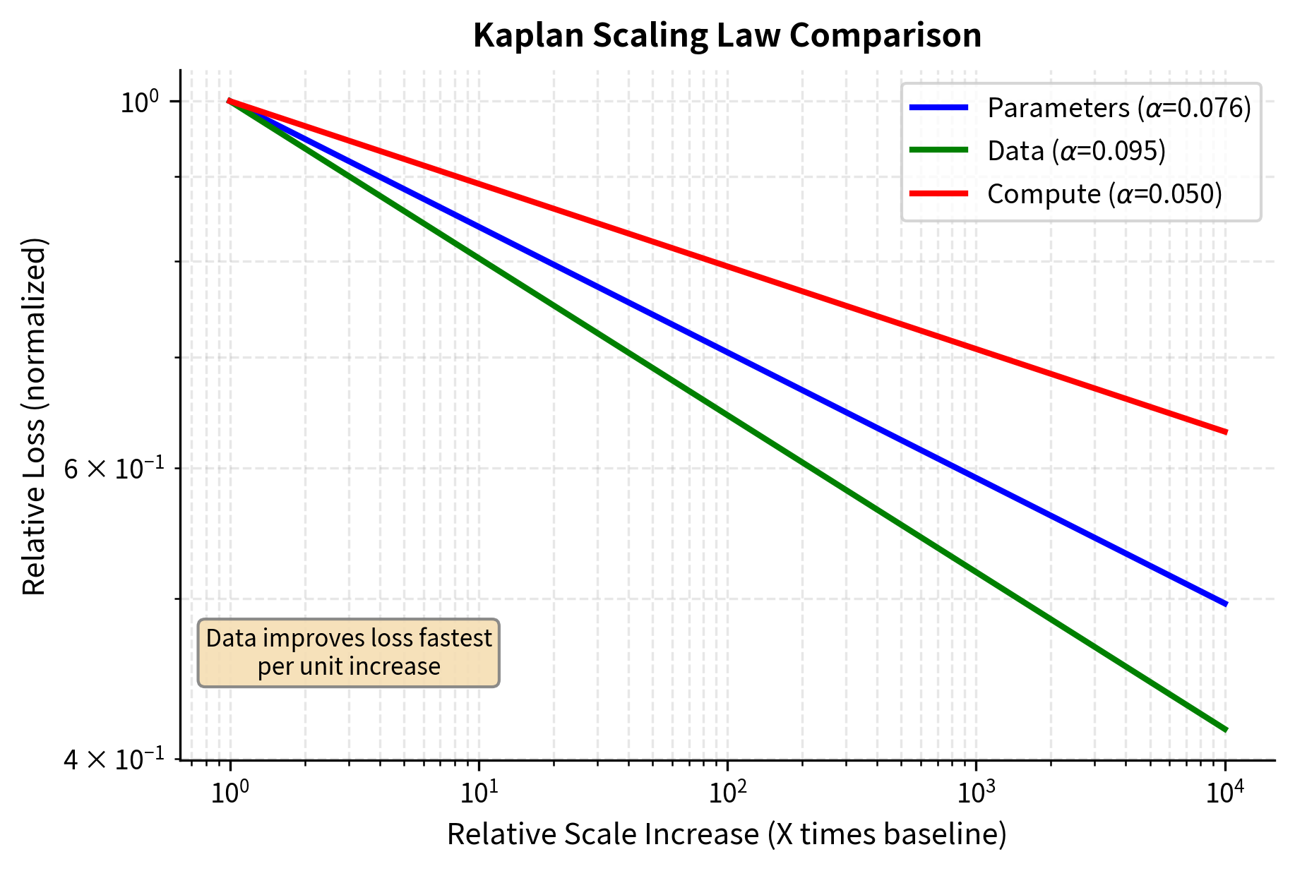 Log-log plot comparing three declining curves for data, parameters, and compute scaling.