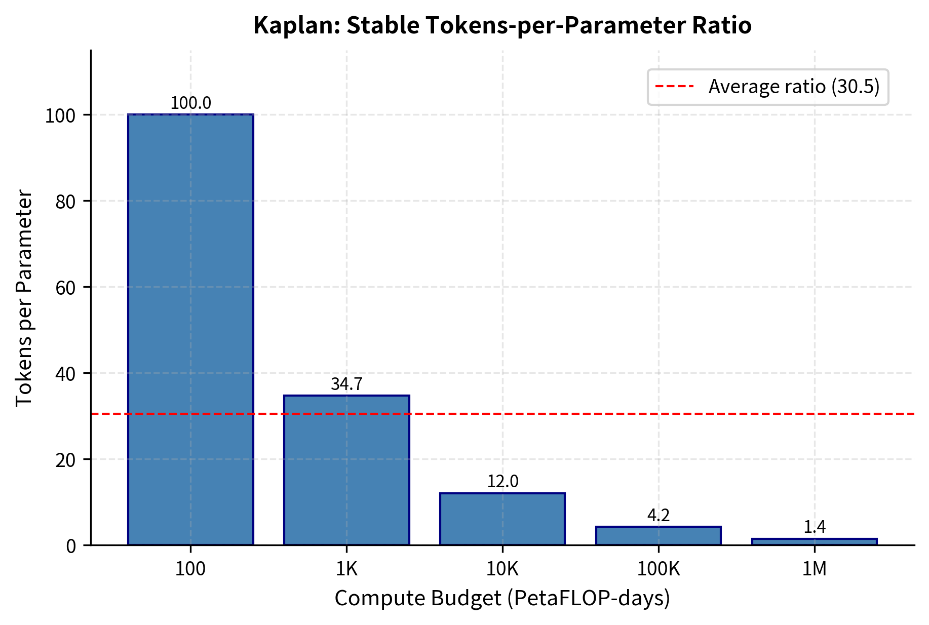 Bar chart showing tokens-per-parameter ratio staying constant around 3-4.