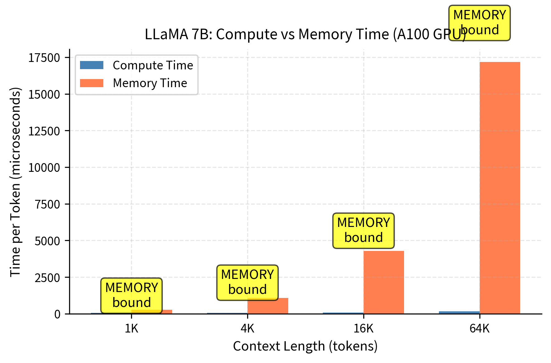 Grouped bar chart comparing compute time versus memory time across different context lengths.