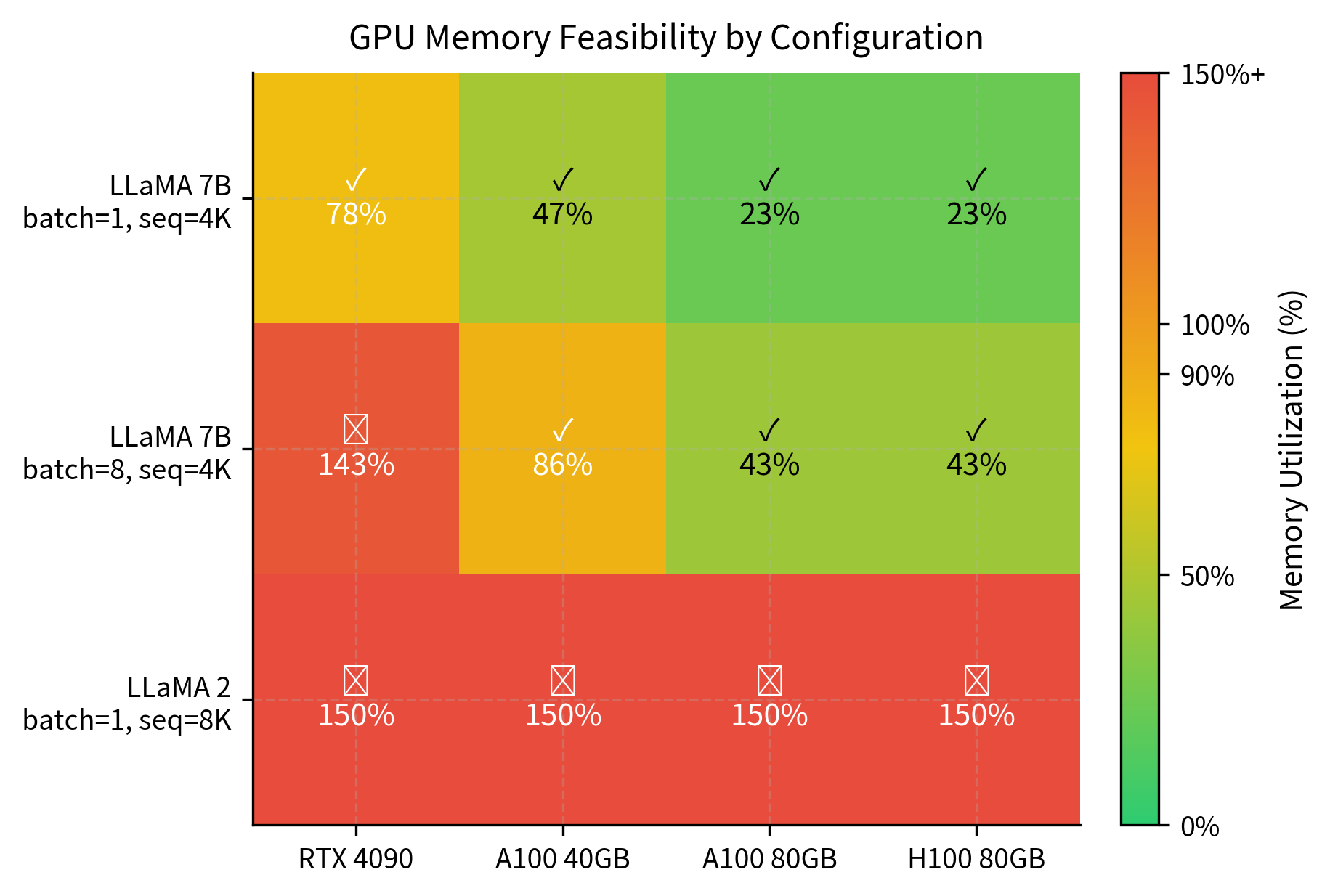 Heatmap showing memory utilization percentages for different model configurations across GPU types.