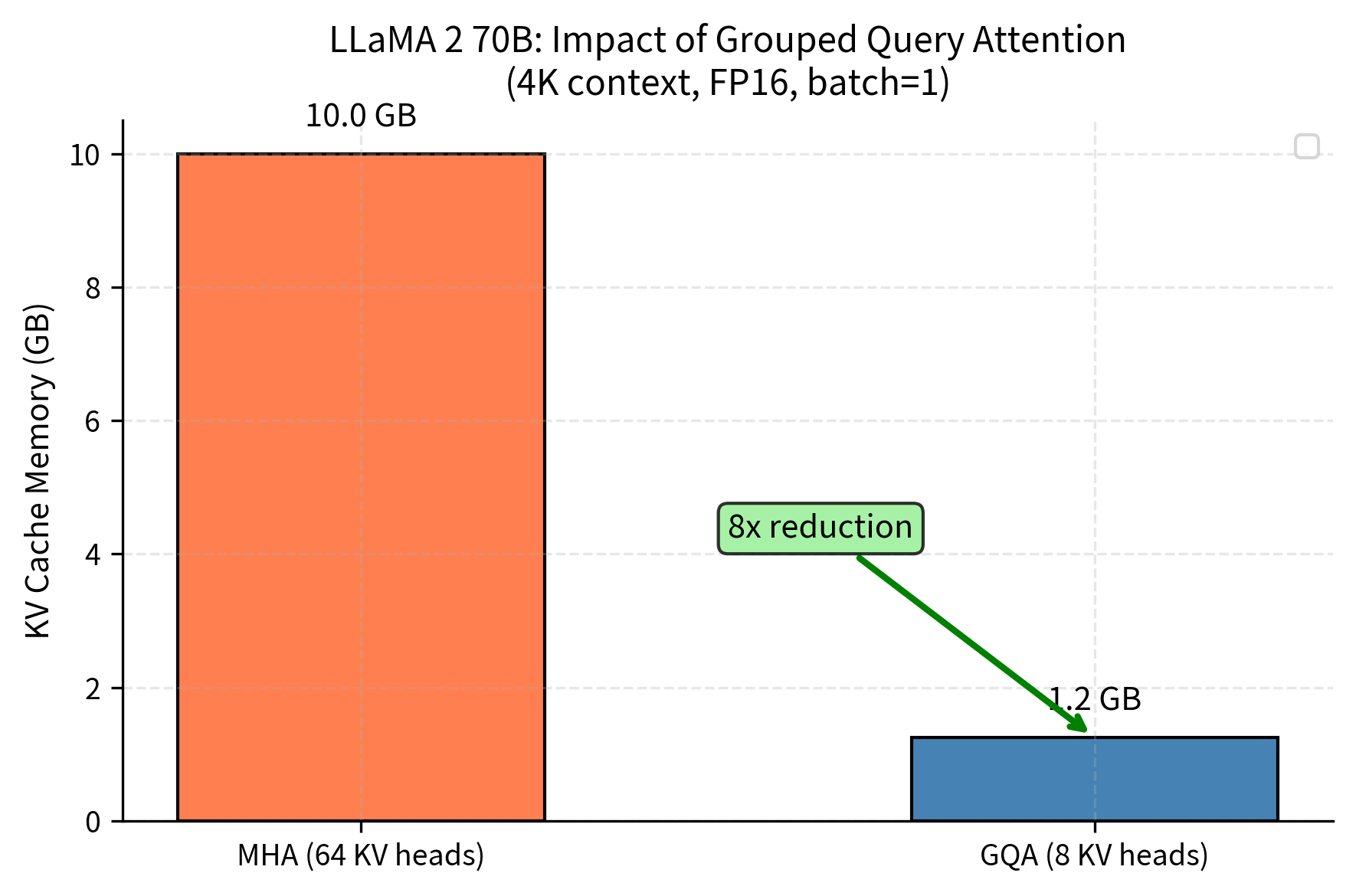 Grouped bar chart comparing KV cache memory for MHA versus GQA configurations.