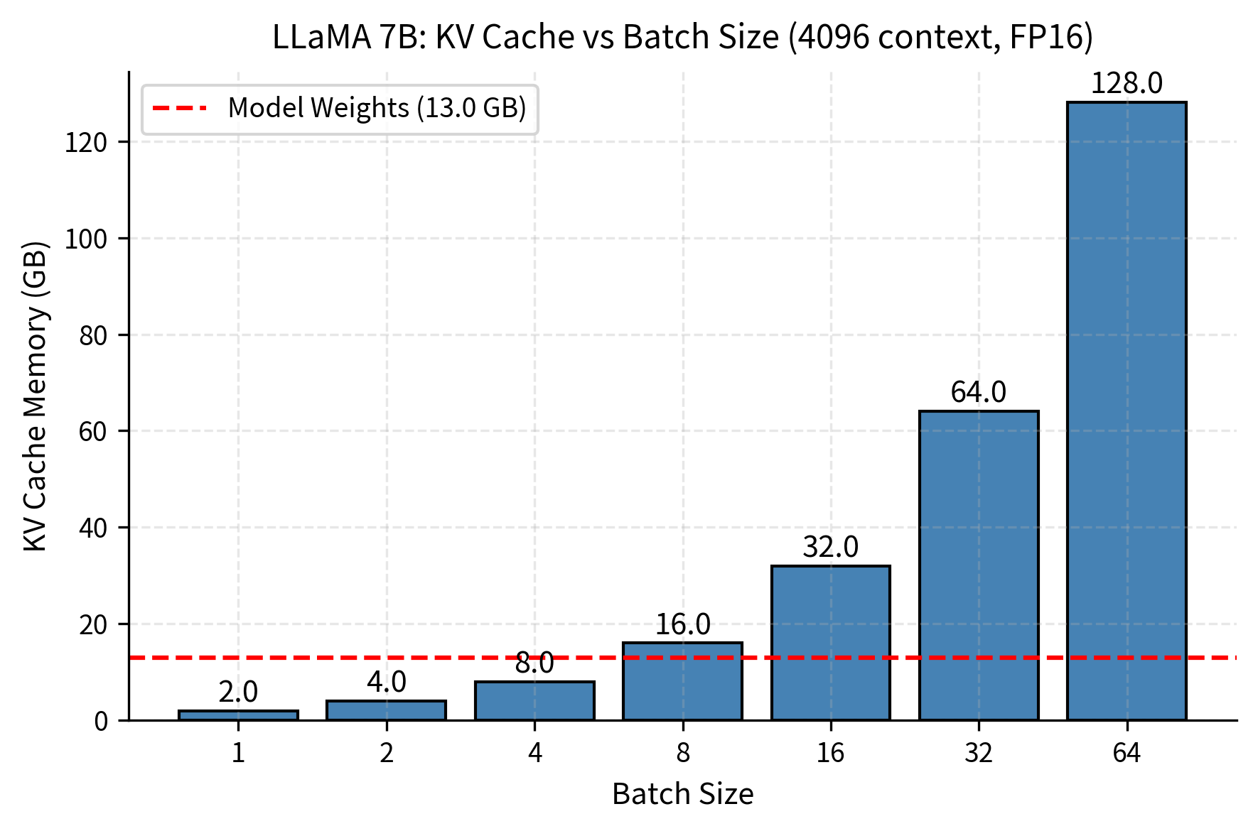 Bar chart showing KV cache memory increasing with batch size from 1 to 64.