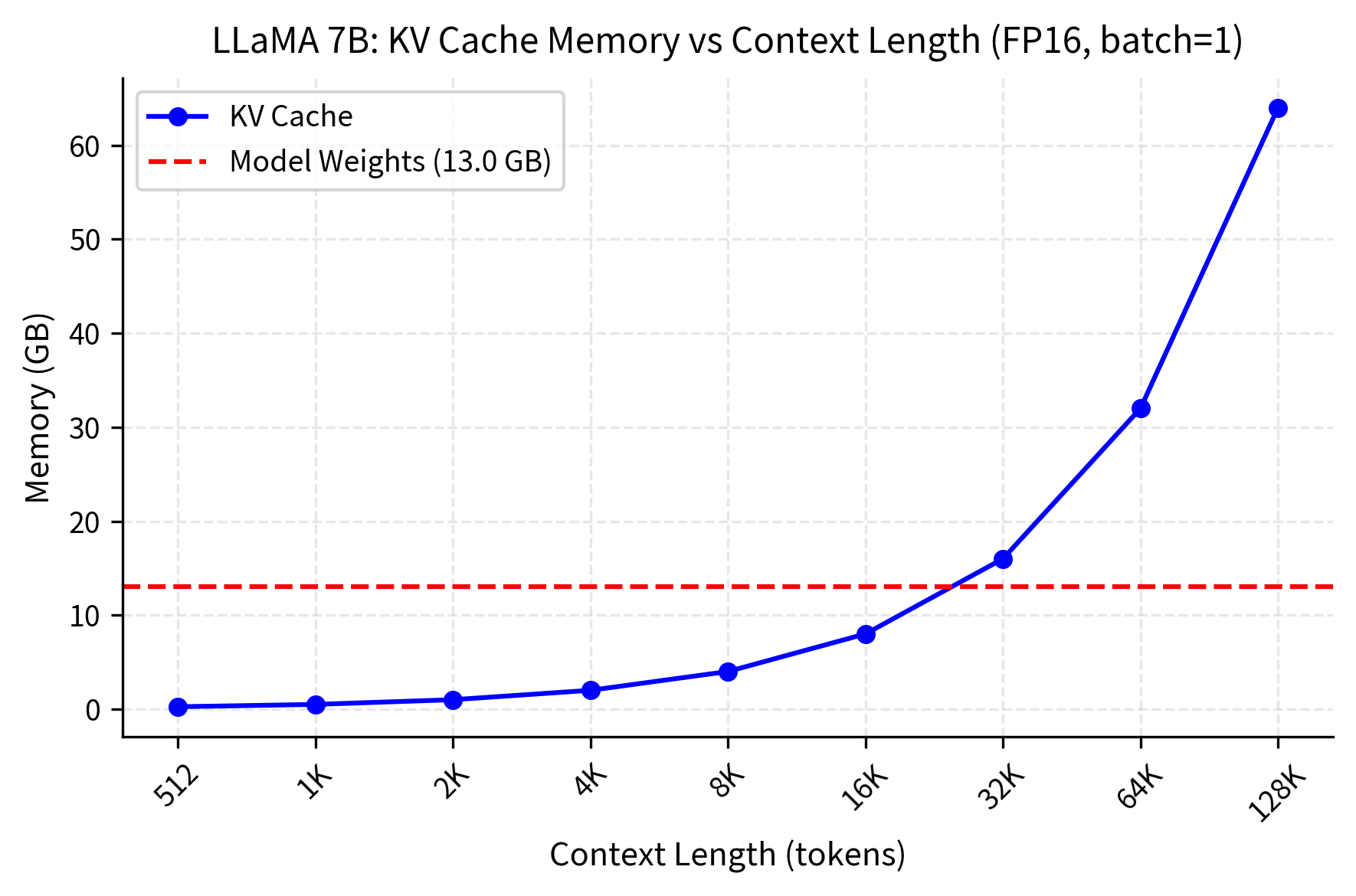 Line plot showing KV cache memory increasing linearly with context length, crossing model weight threshold.