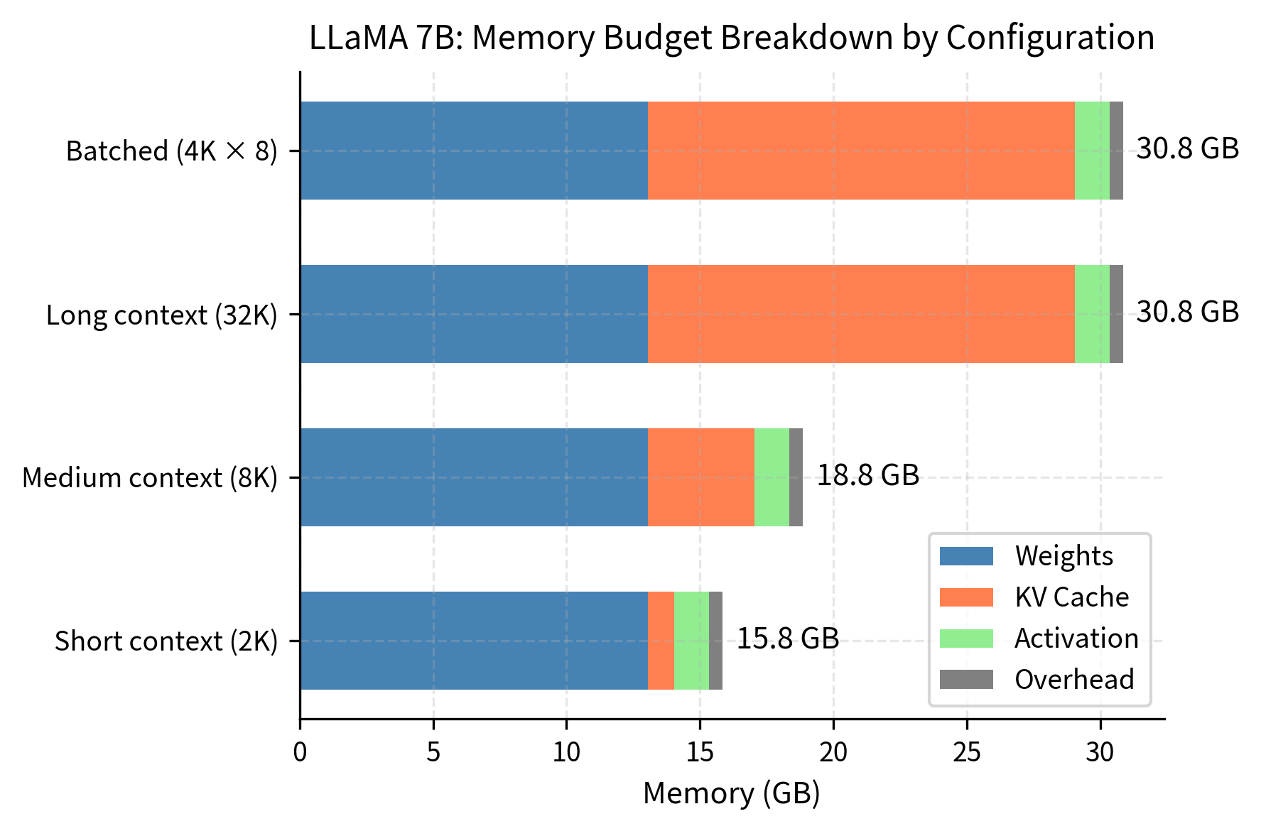 Stacked horizontal bar chart showing memory allocation for weights, KV cache, activation, and overhead across four configurations.
