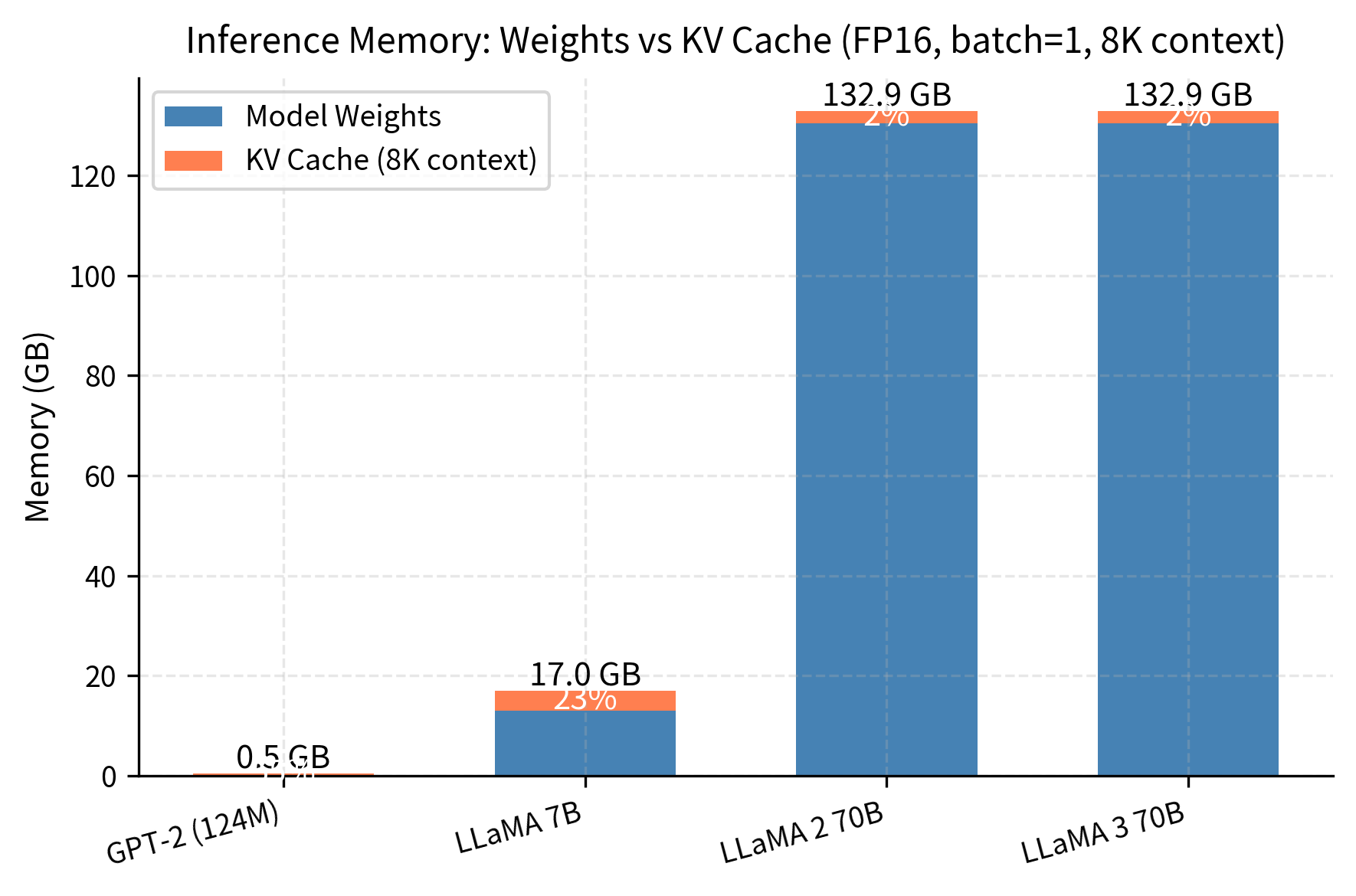 Stacked bar chart comparing memory allocation between model weights and KV cache across four model sizes.