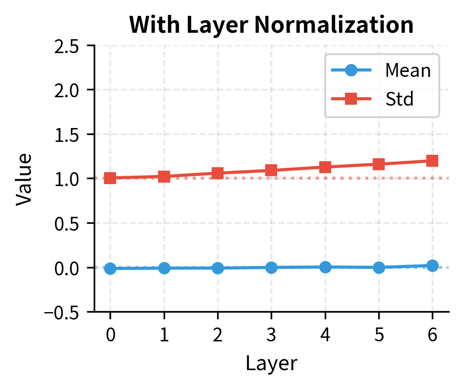 Line plot showing stable activation mean near zero and std near one across 6 layers.