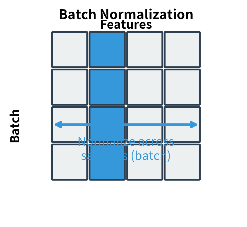 Diagram showing batch normalization highlighting a column across batch samples.