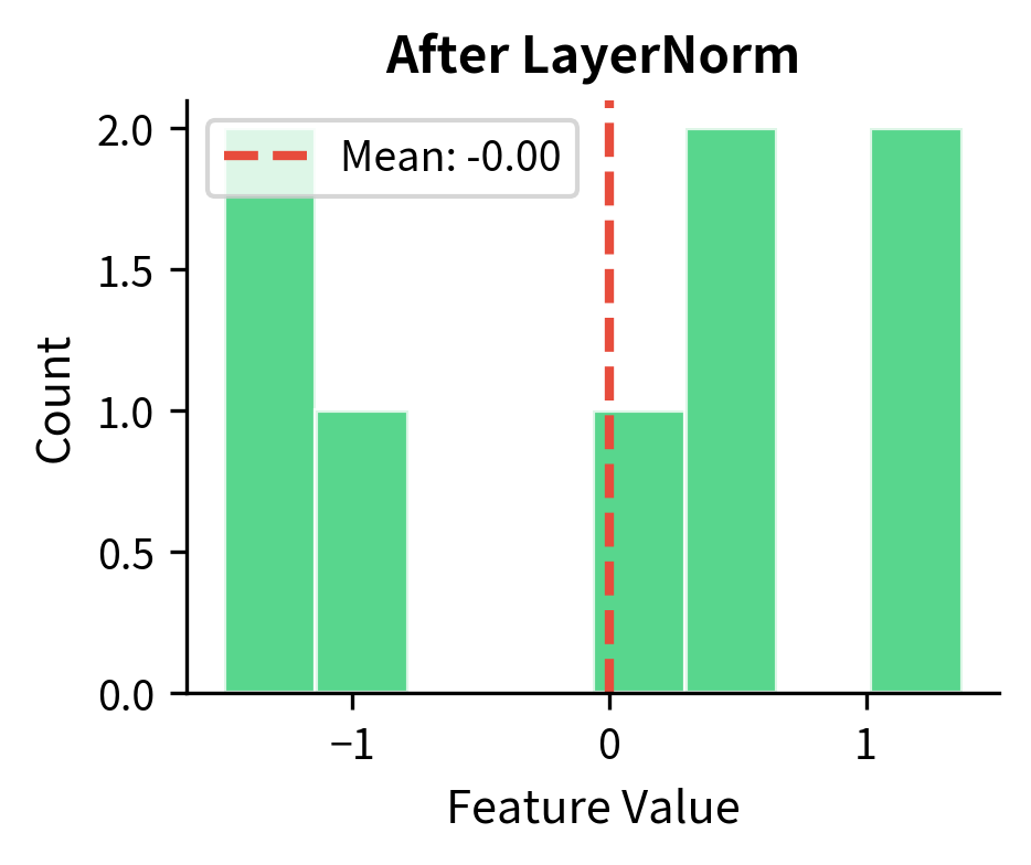 Histogram showing feature values centered at zero with unit spread.