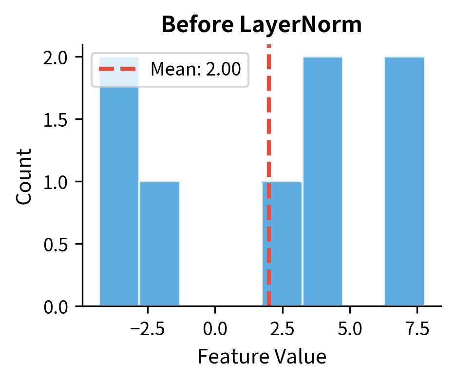 Histogram showing feature values with positive mean around 2-3.