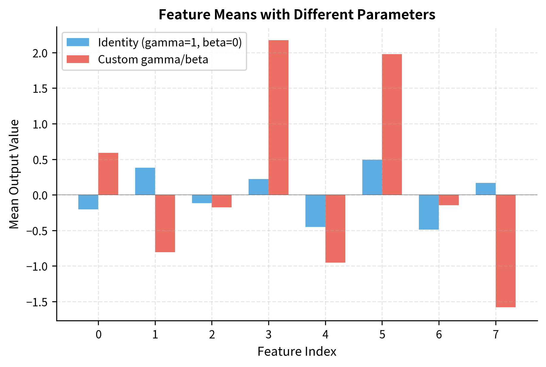 Bar chart comparing feature output means with identity parameters versus custom gamma and beta values.