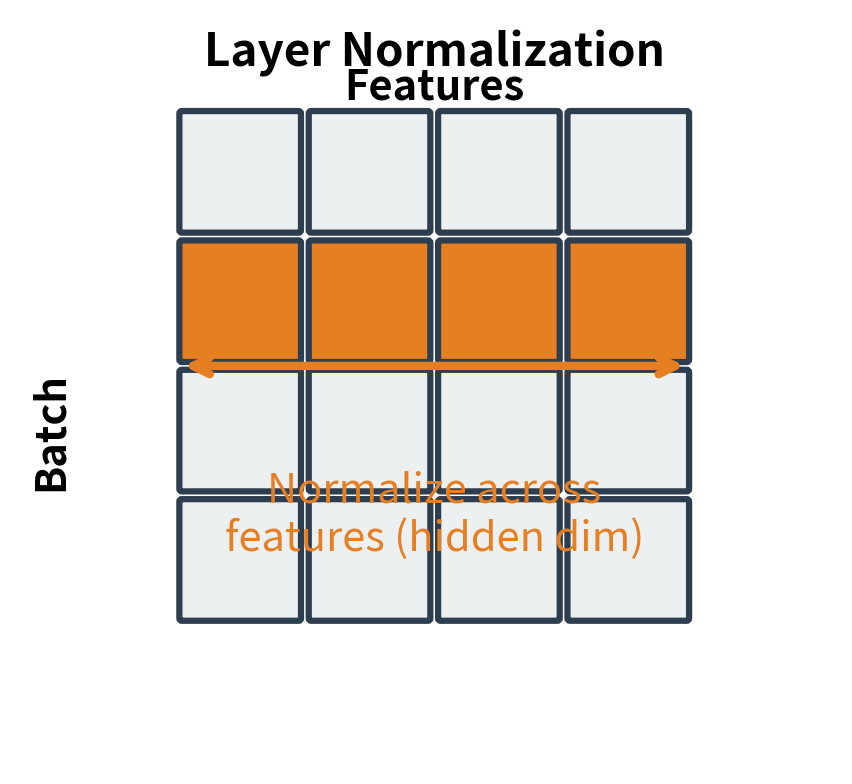 Diagram showing layer normalization highlighting a row across features.