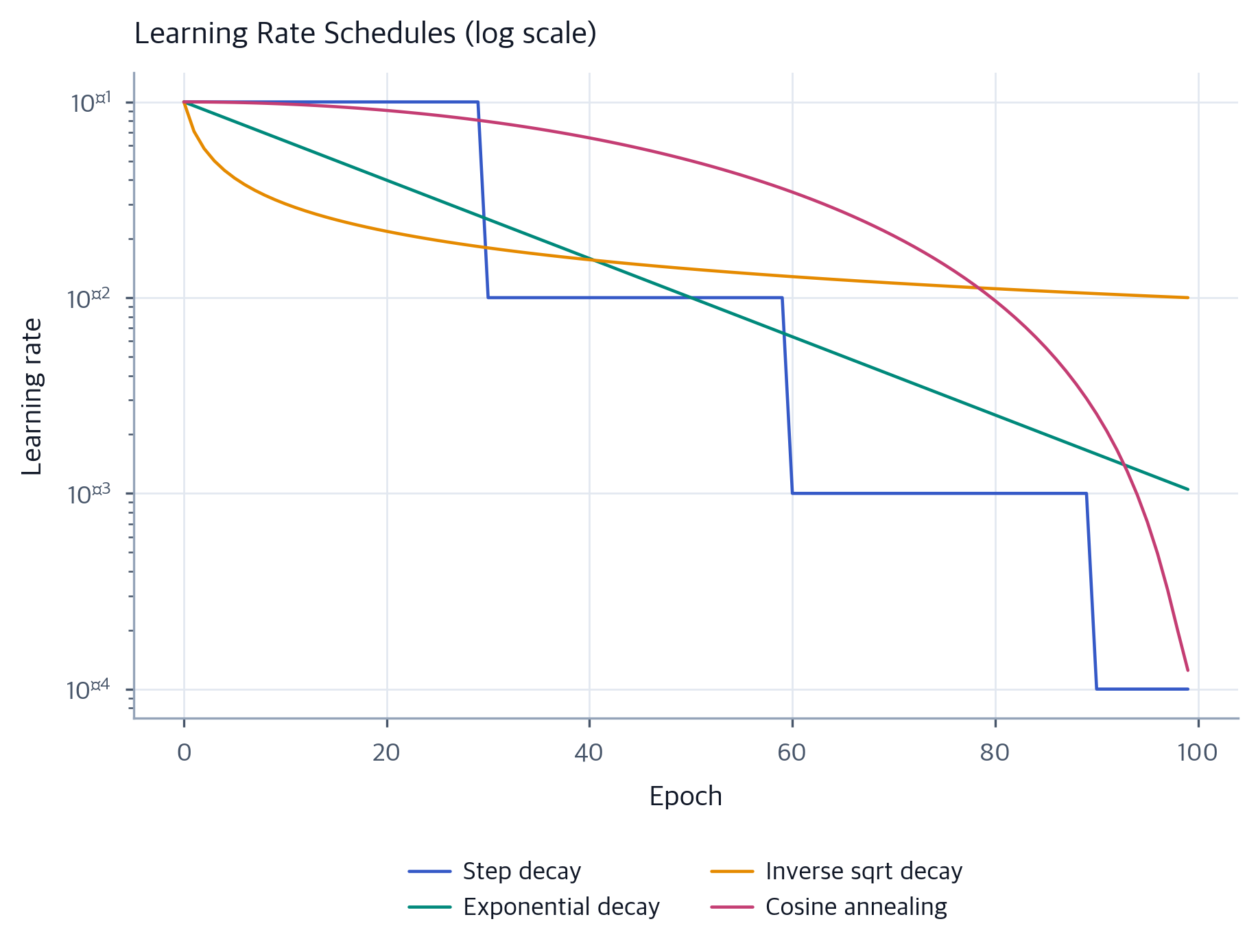 Learning Rate Decay: Step, Exponential, Inverse Sqrt & Cosine ...