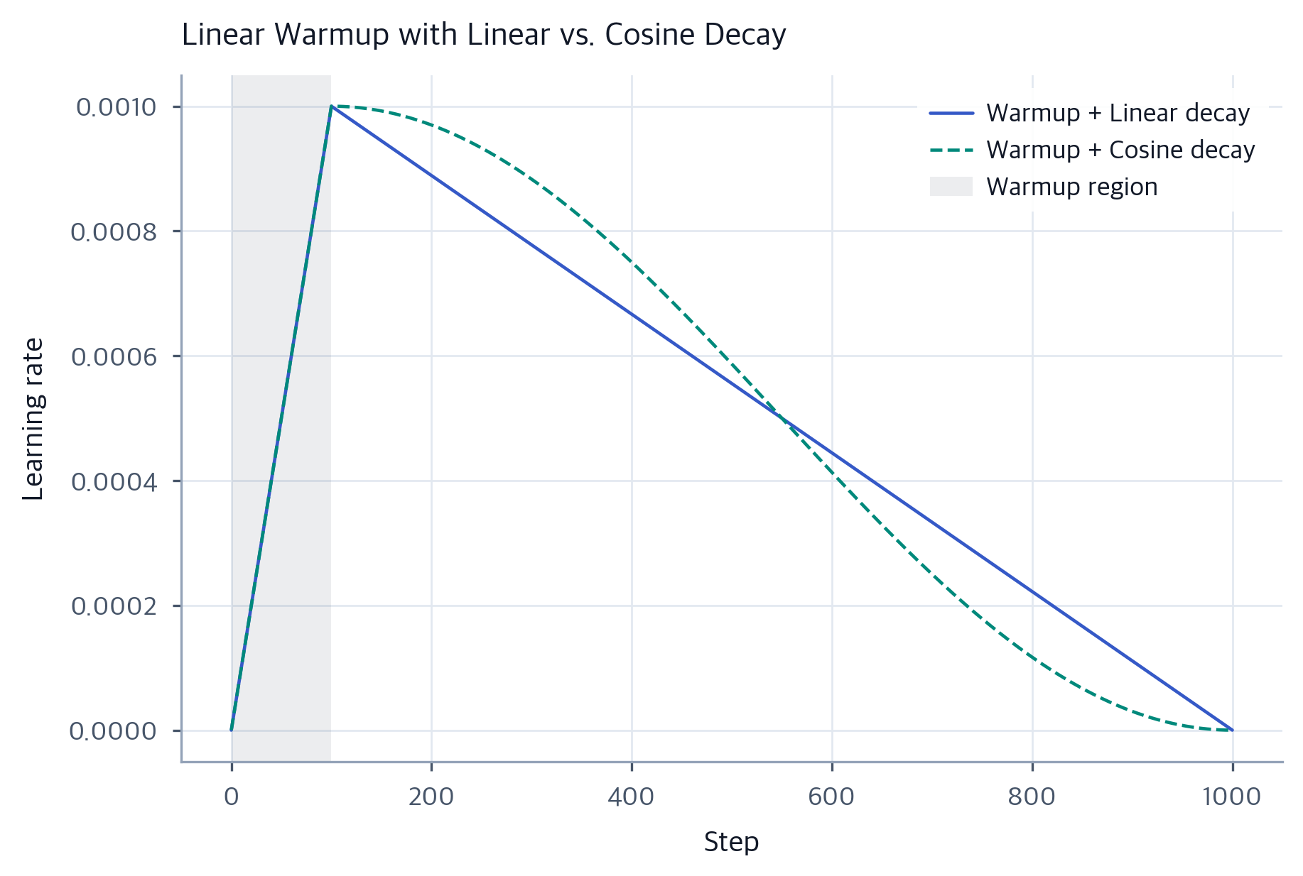 Learning Rate Decay: Step, Exponential, Inverse Sqrt & Cosine ...