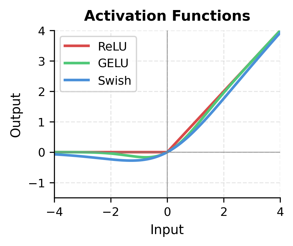 Line plot comparing ReLU, GELU, and Swish activation functions, showing their different behaviors for positive and negative inputs.