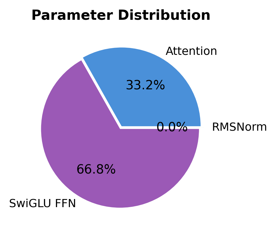 Pie chart showing FFN taking 67%, attention 33%, and normalization less than 1%.