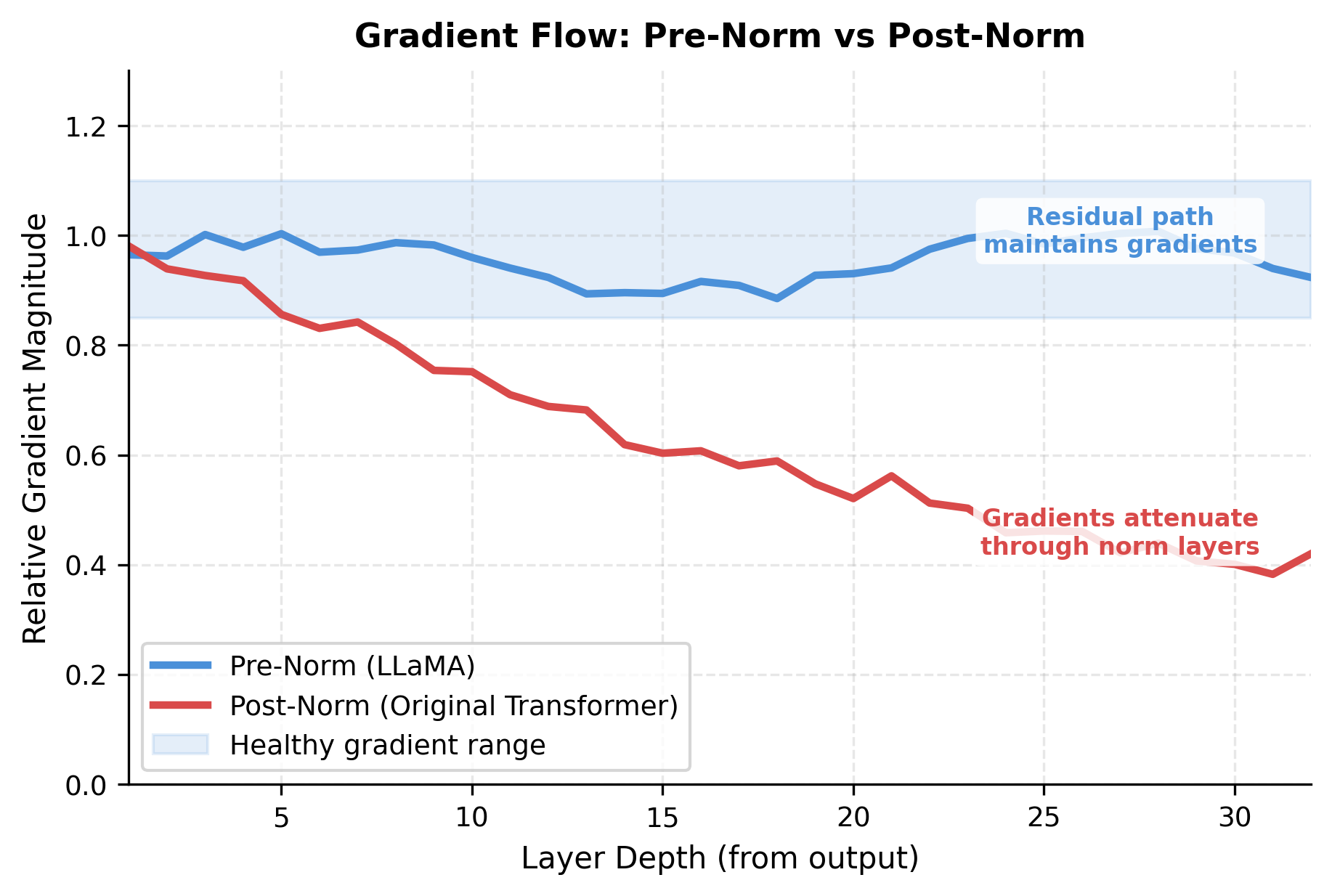 Line plot comparing gradient magnitude vs layer depth for pre-norm and post-norm configurations, showing pre-norm maintains more stable gradients in deep networks.