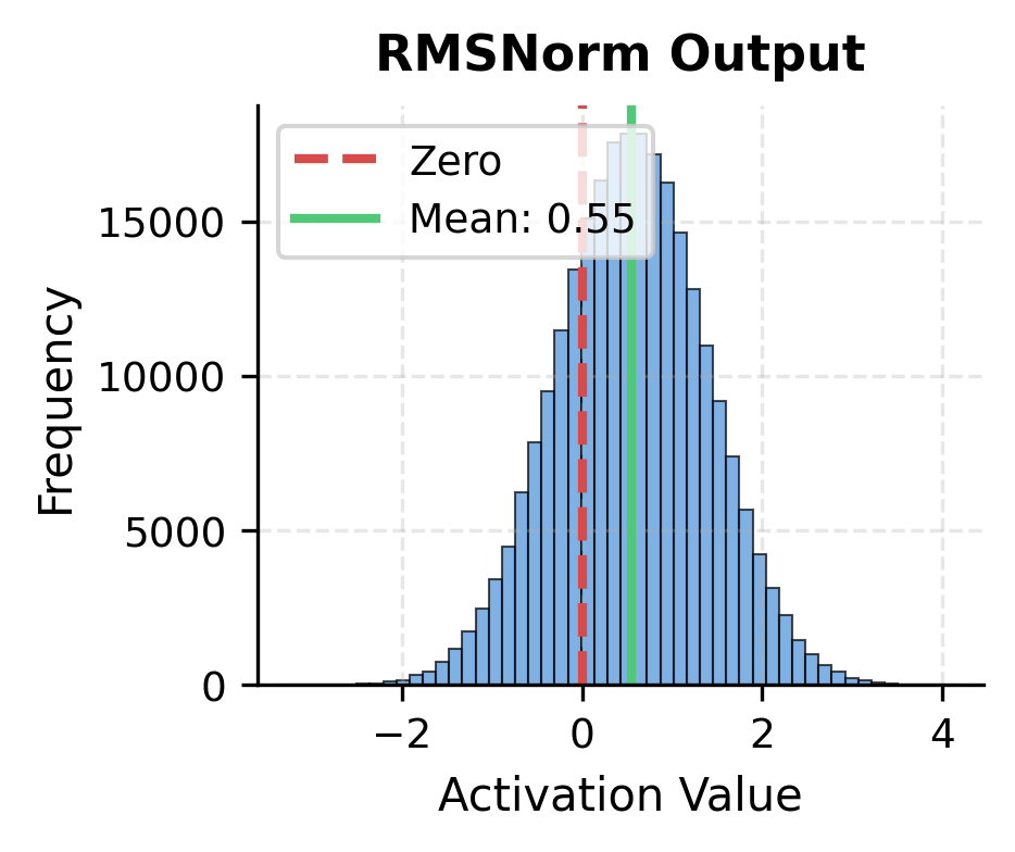 Histogram showing RMSNorm normalized activation distribution centered near zero.