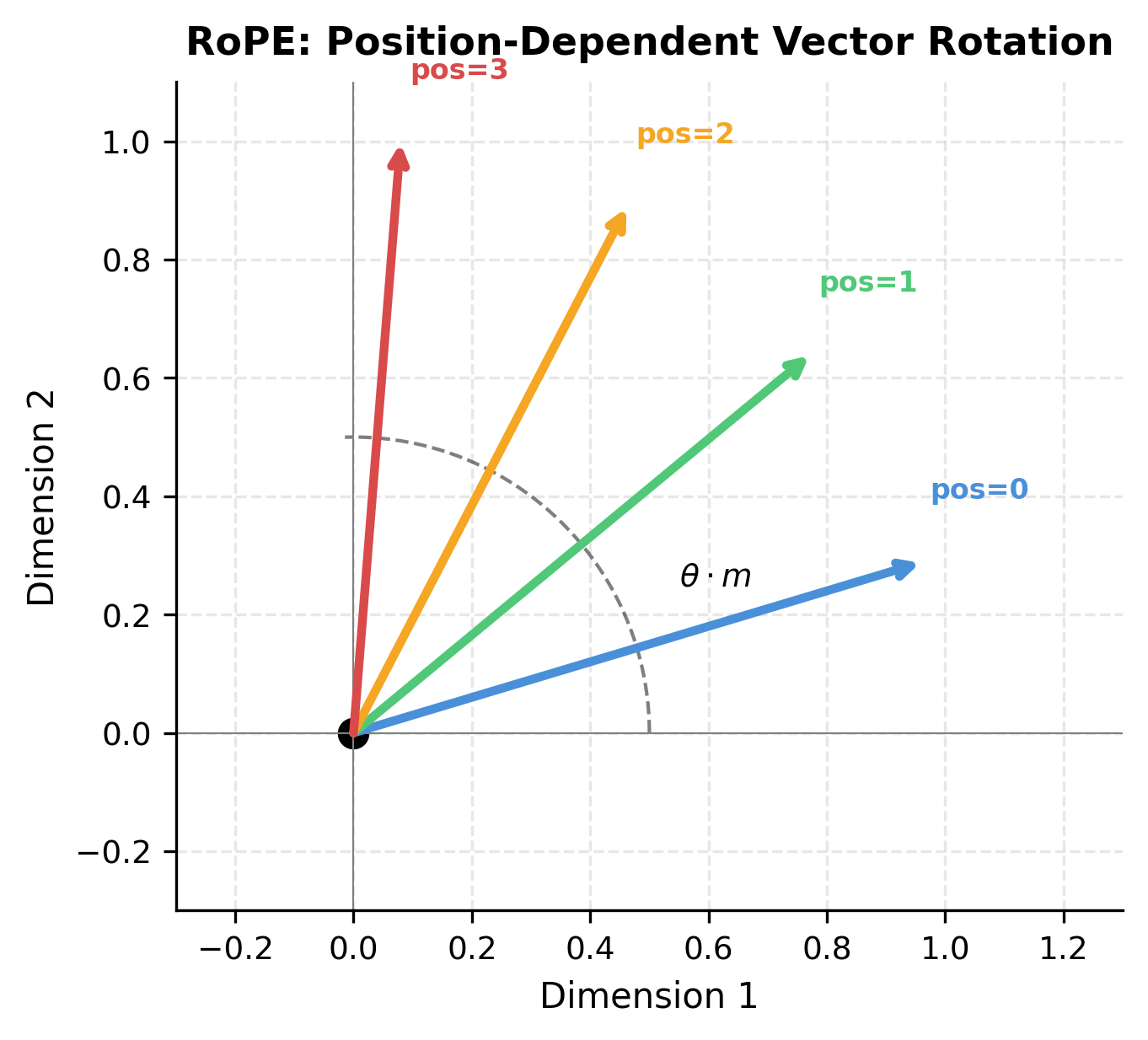 2D plane showing arrows (vectors) rotated by different amounts based on their position, demonstrating how RoPE encodes position through rotation.