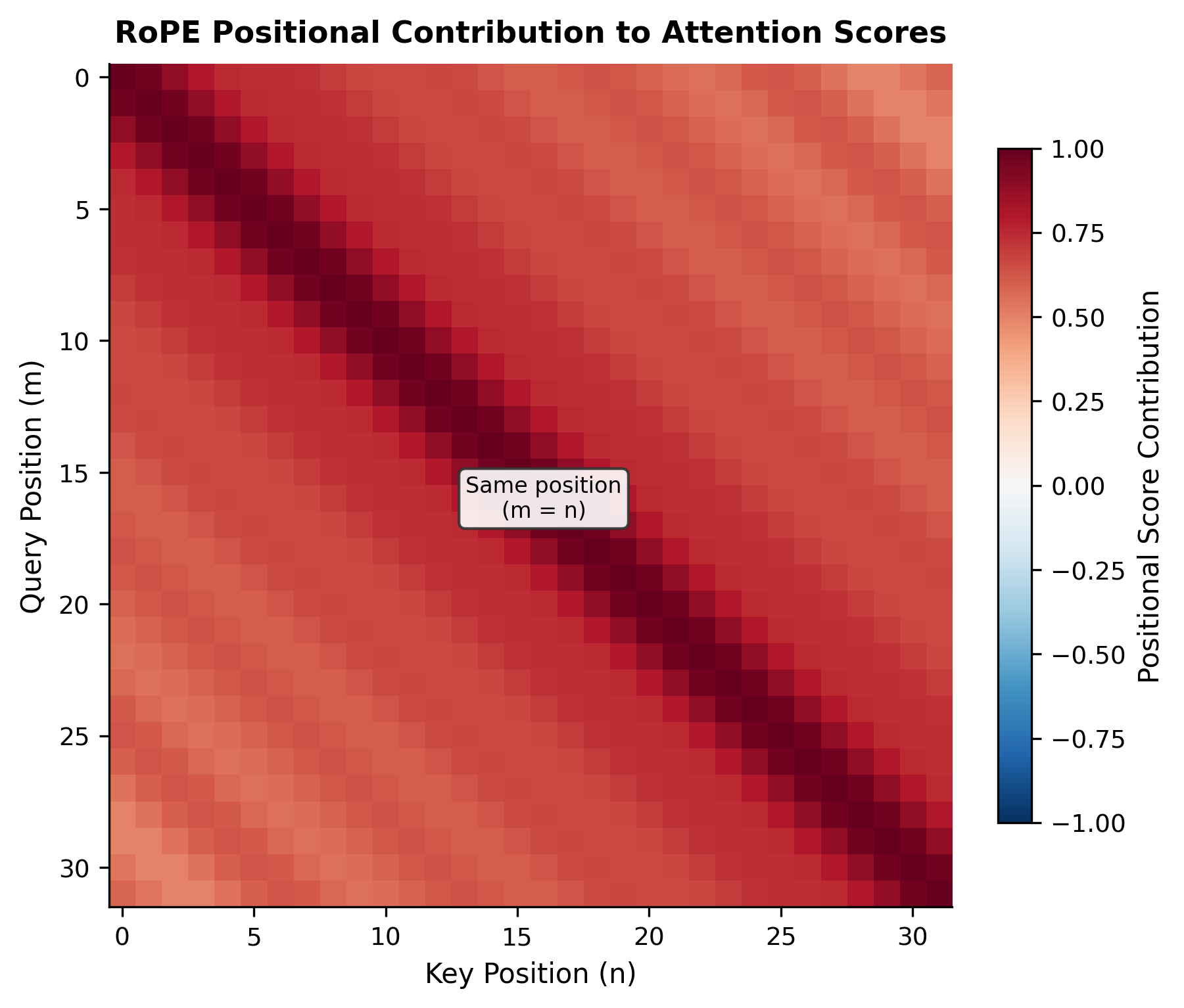 Heatmap showing attention score modulation based on relative position, with diagonal bands indicating position-dependent attention patterns.