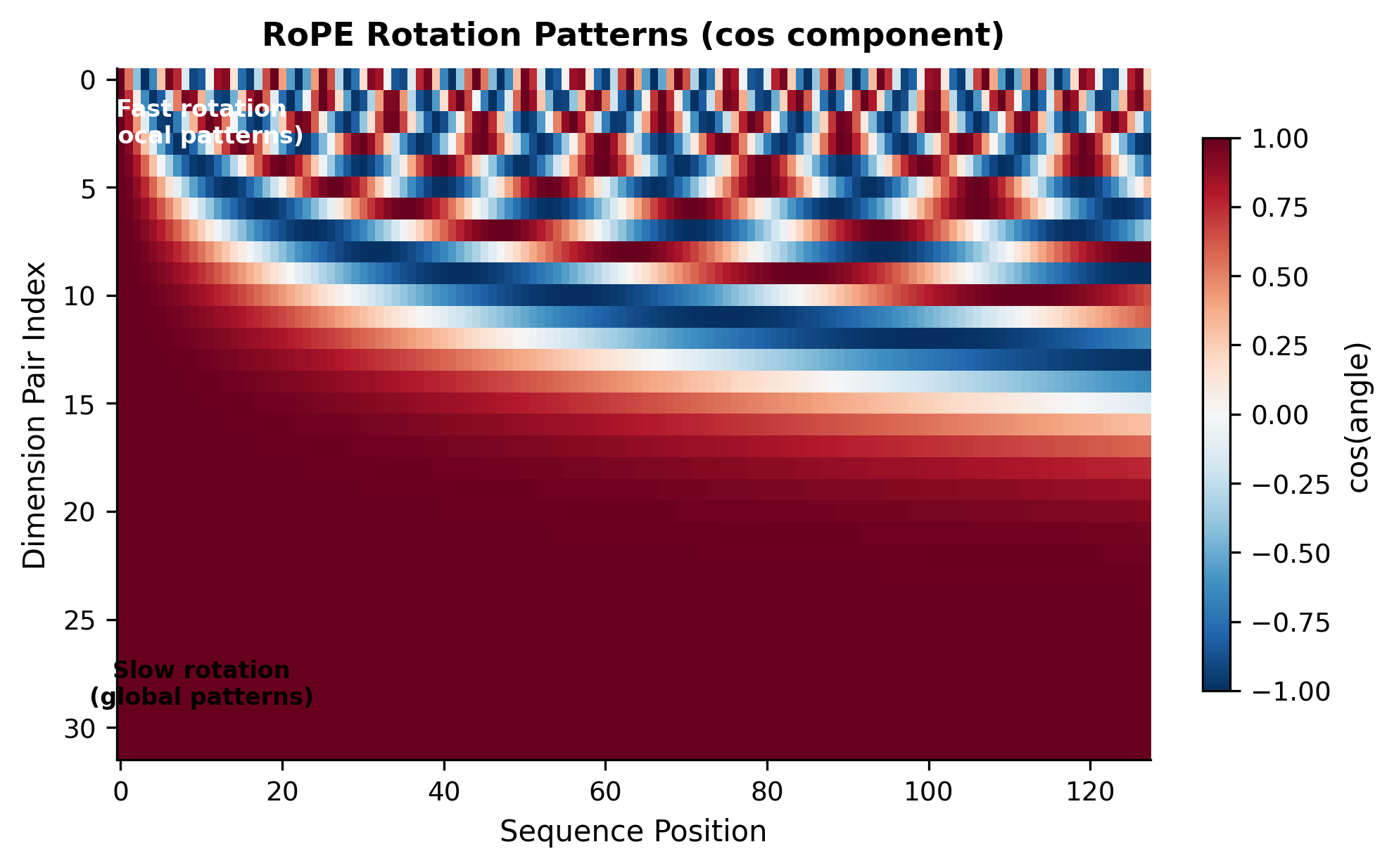 Heatmap showing rotation angles for different dimension pairs across sequence positions, with faster oscillations for lower dimension indices.