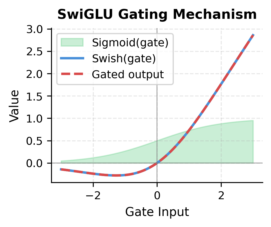 Line plot showing how gating modulates information flow in SwiGLU.