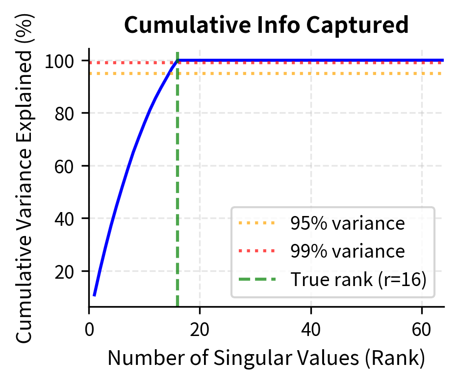 Cumulative variance explained by singular value components. The top 16 components capture over 99% of the matrix information.