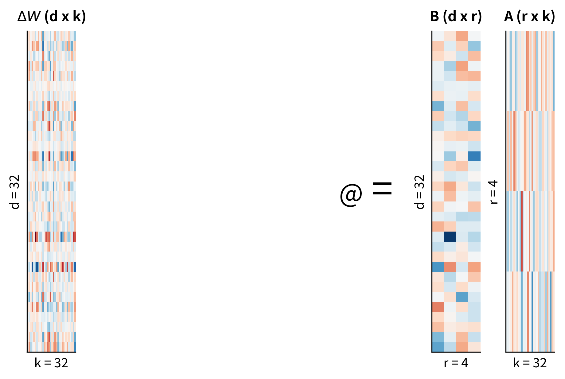 Low-rank matrix decomposition in LoRA. The full update matrix ΔW is represented as the product of two smaller matrices, B and A. This structure forces weight updates through a bottleneck dimension r, which significantly reduces the number of trainable parameters.