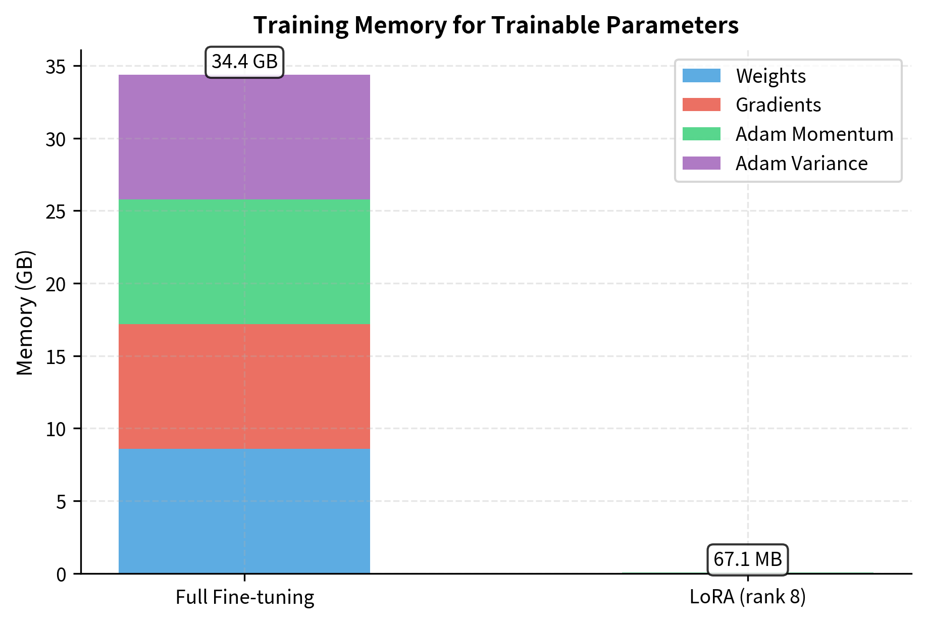 Stacked bar chart comparing memory components between full fine-tuning and LoRA.
