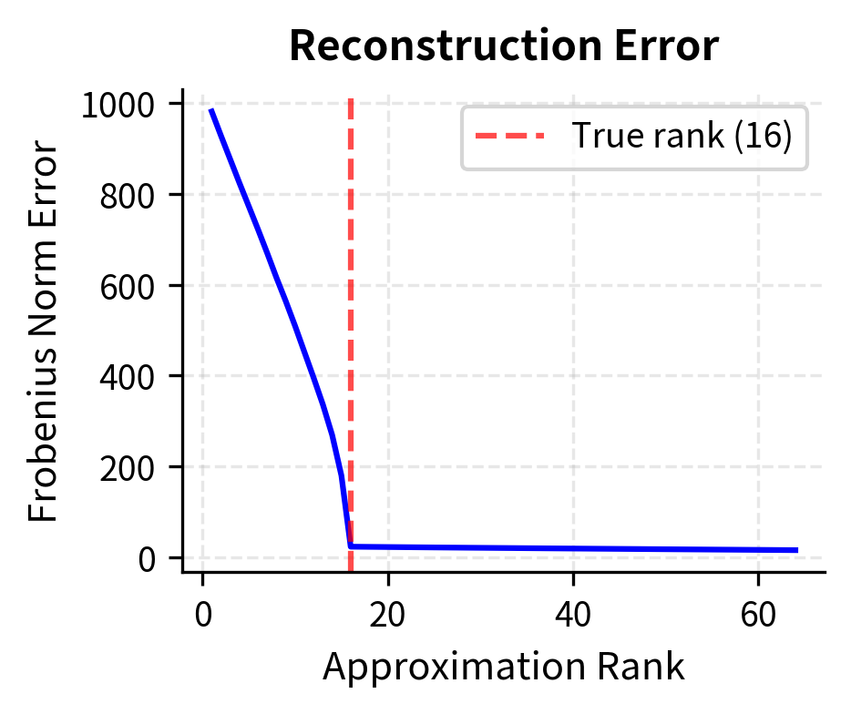 Line plot showing reconstruction error decreasing as rank increases from 1 to 64.