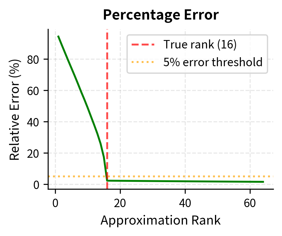Relative reconstruction error as a percentage of the target norm. The error drops below 5% quickly, indicating that low-rank factorization preserves most information.