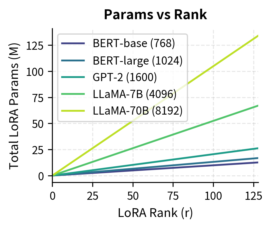 Line plot showing parameter scaling with rank for different hidden dimensions.