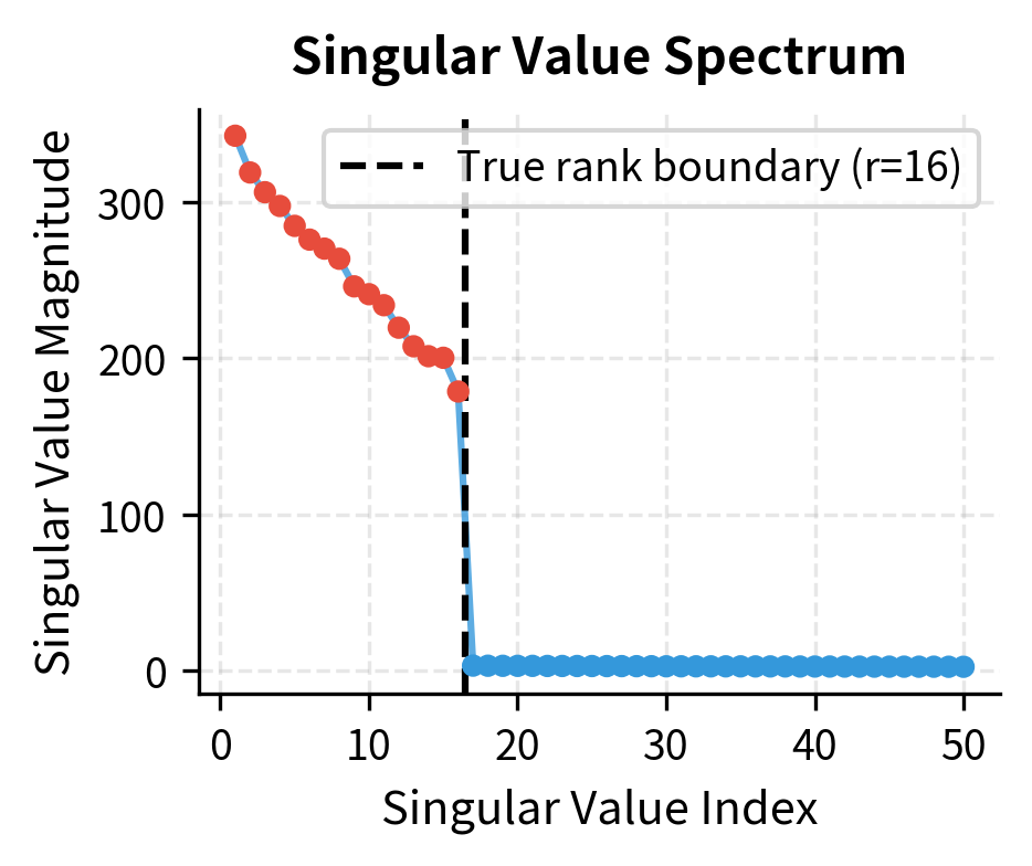 Bar chart showing singular values decaying rapidly after rank 16.