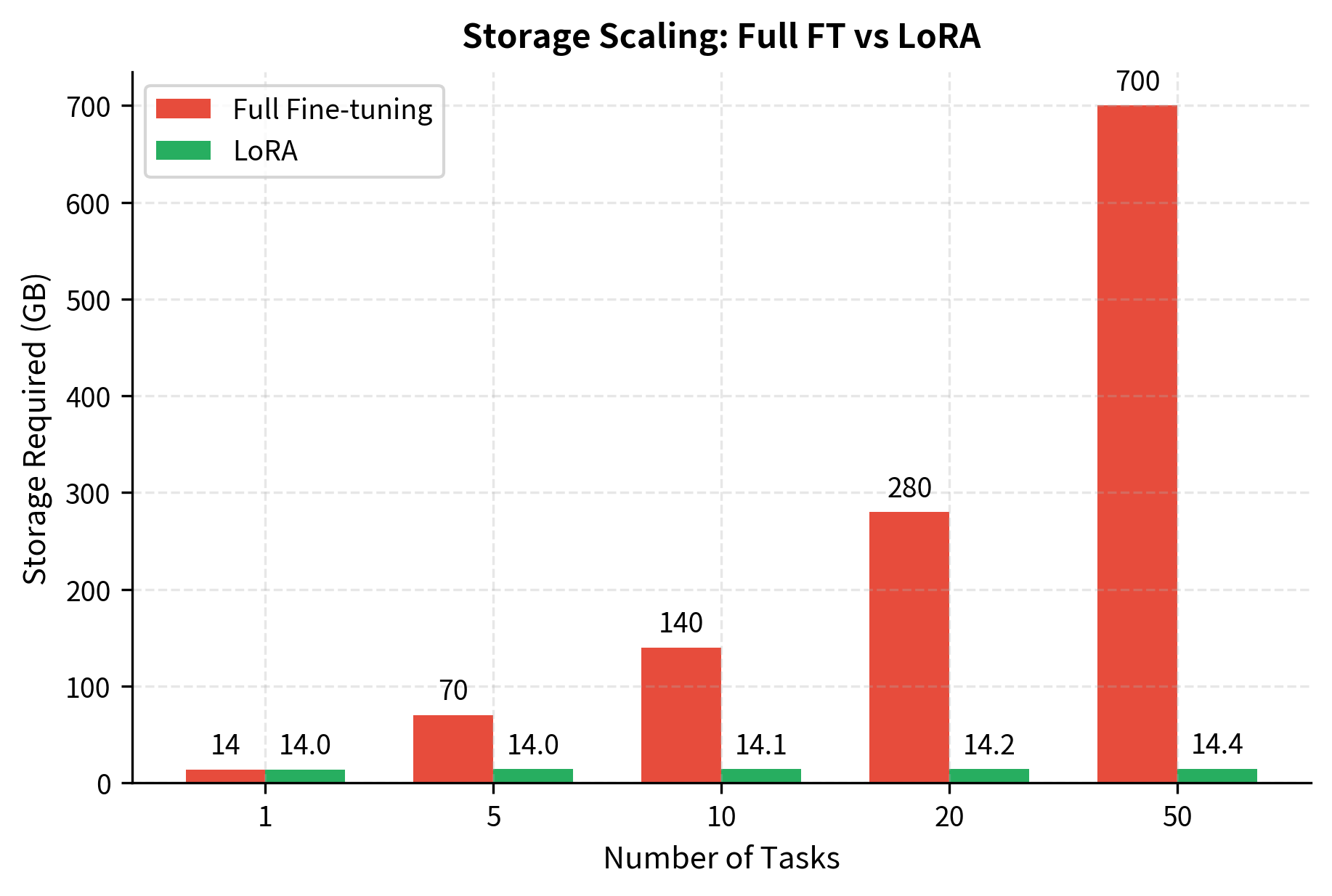 Bar chart comparing storage needs for 10 tasks between full fine-tuning and LoRA approaches.
