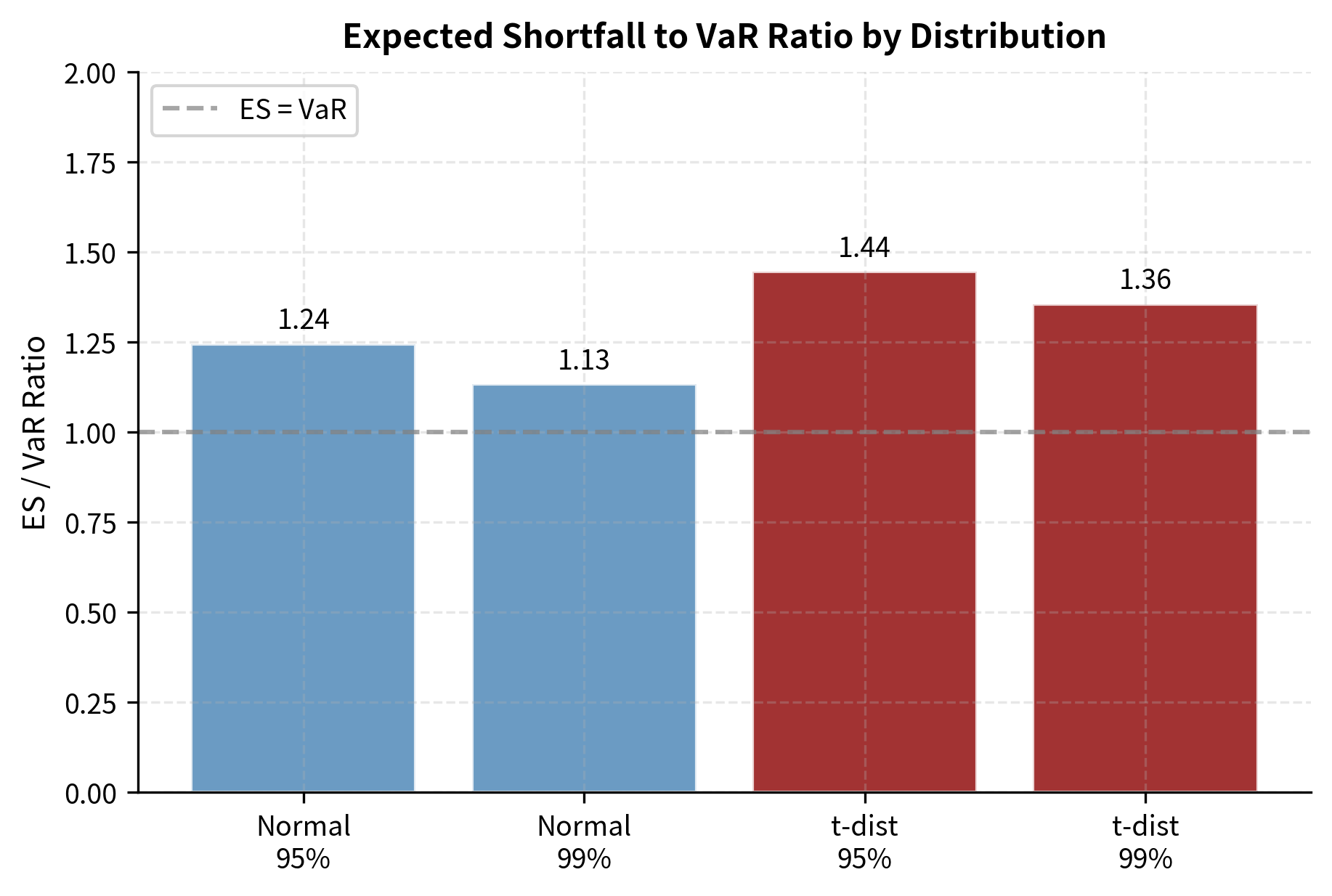 Bar chart comparing ES/VaR ratios for normal and t-distribution models.