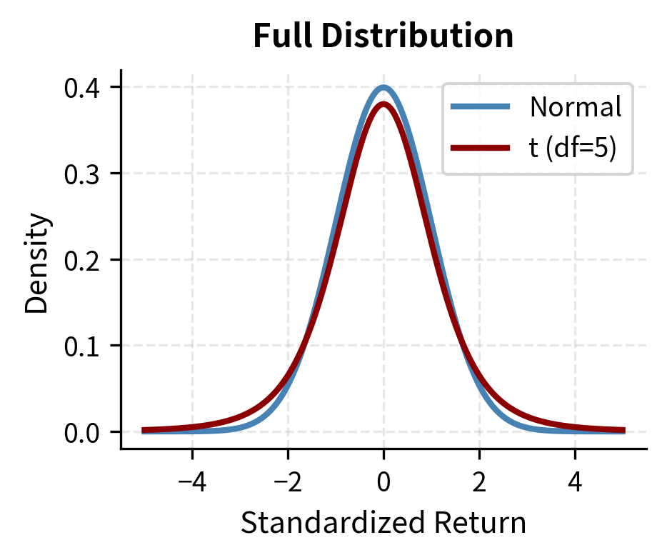 Line plot comparing probability densities of normal and t-distributions in the tail region.