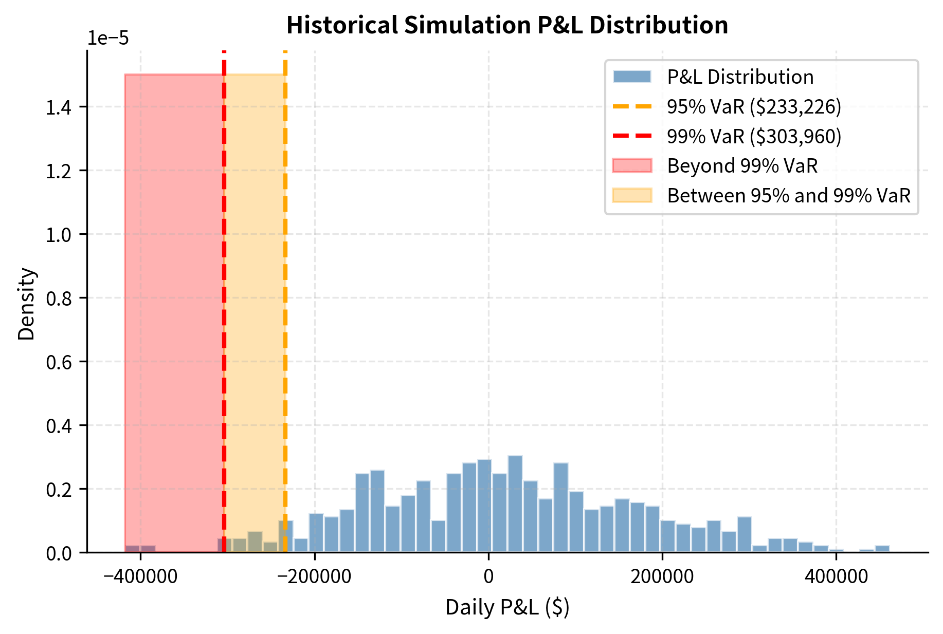 Histogram of portfolio P&L with vertical lines marking VaR thresholds.